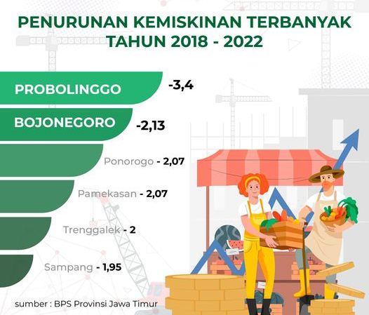 Berhasil, 5 Tahun Pemkab Bojonegoro Bebaskan 10.540 Jiwa Dari Kemiskinan