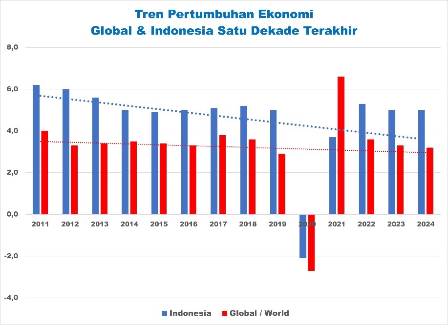 Peraga-2 : Tren Pertumbuhan Ekonomi : Global & Indonesia