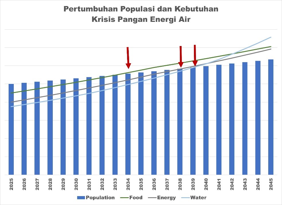 Peraga-5 : Krisis Pangan Energi Air