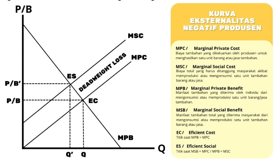Gambar Kurva Eksternalitas Negatif Produsen - Sumber : Muhammad Rafi Risqi Syandana, 2025 (Dokumen Pribadi)