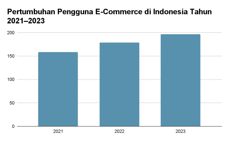 Ketika Harga Jadi Senjata: Prisoner’s Dilemma dalam Persaingan Online, Supermarket, dan Pasar Tradisional Sumber Foto: GoodStats Indonesia. (2023). Jumlah Pengguna E-Commerce Indonesia Tahun 2021–2023)